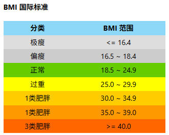 bmi表格un